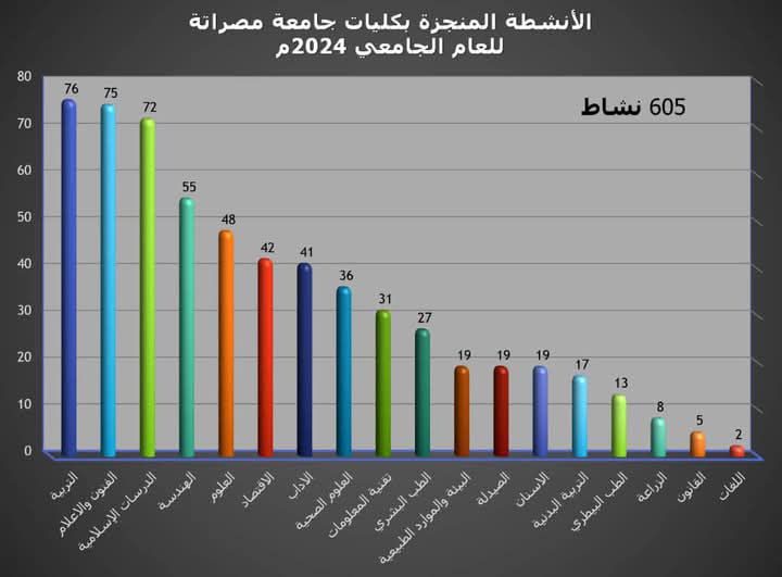  الأنشطة المنجزة لكليات جامعة مصراتة للعام الجامعي 2024م